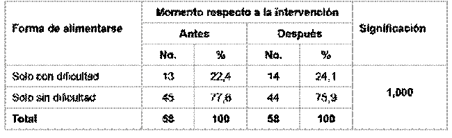 Cambio en la variable Forma de Alimentarse