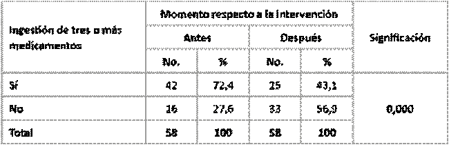 Cambio de la variable ingestión de medicamentos (más de 3)