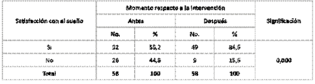 Cambio de la variable satisfacción con el sueño