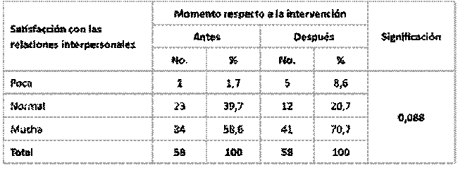Cambio de la variable Satisfacción con las relaciones interpersonales