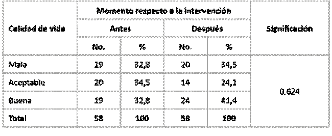 Cambio en la variable Calidad de vida