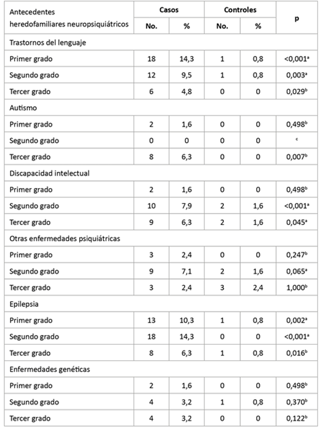 Distribuci&oacute;n de casos y controles seg&uacute;n antecedentes heredofamiliares neuropsiqui&aacute;tricos