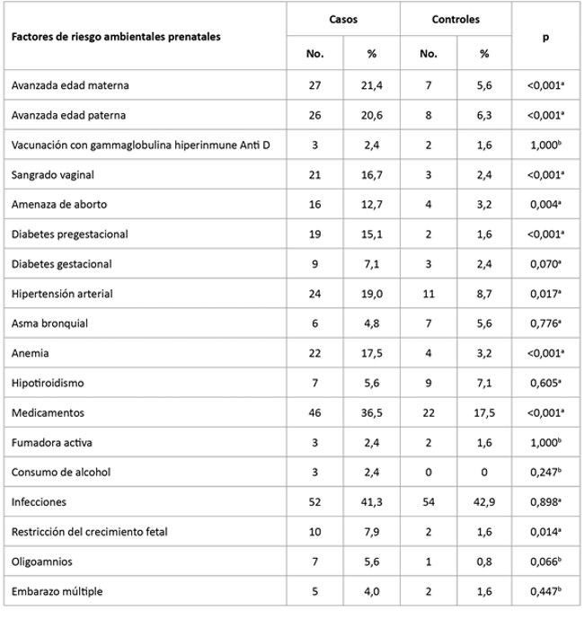 Distribuci&oacute;n de casos y controles seg&uacute;n factores de riesgo ambientales prenatales