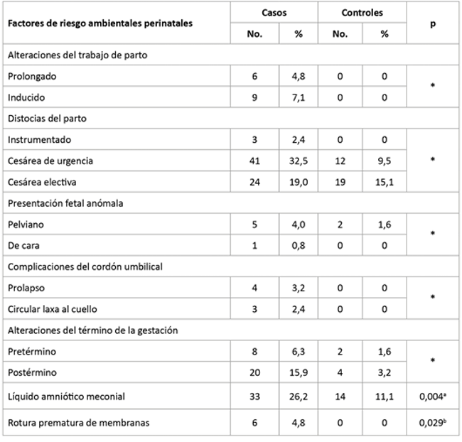 Distribuci&oacute;n de casos y controles seg&uacute;n factores de riesgo ambientales perinatales