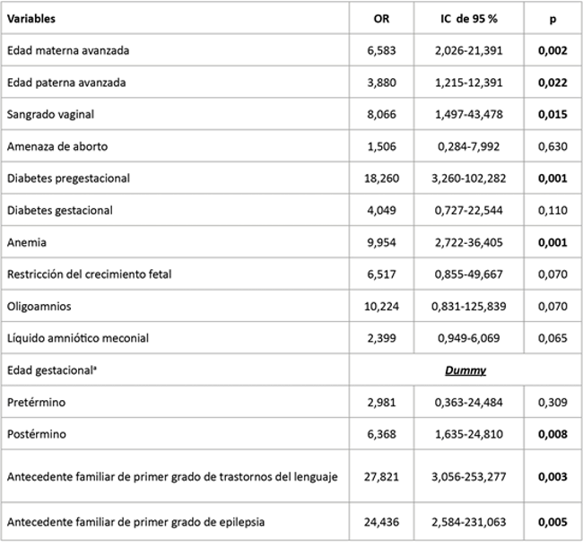Resultados del an&aacute;lisis multivariado para la presencia de autismo