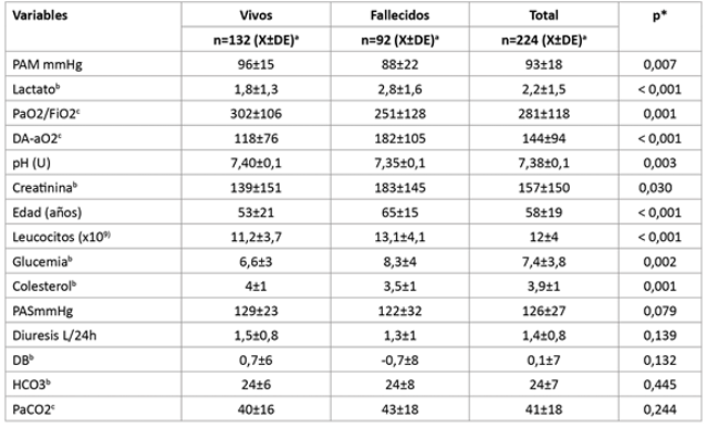 An&aacute;lisis de variables cuantitativas relacionadas con el estado al egreso