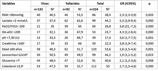 An&aacute;lisis bivariado de las variables relacionadas con el estado al egreso