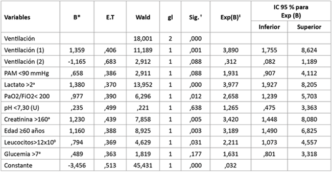 An&aacute;lisis multivariante de las variables asociadas a la mortalidad