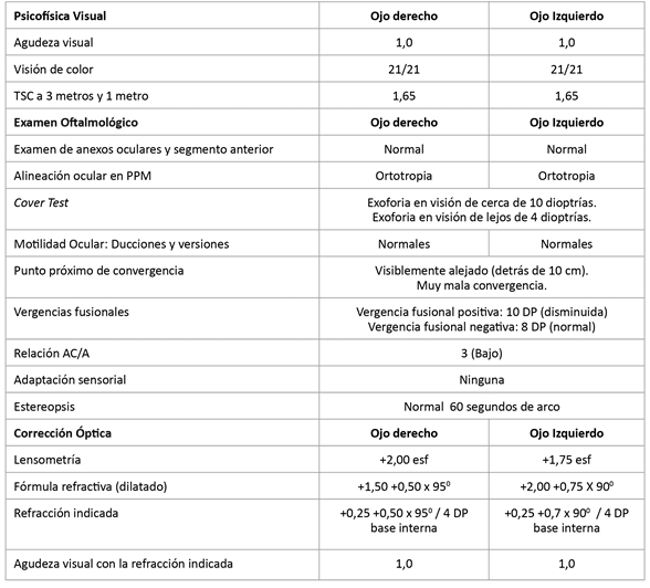Psicofísica visual, examen oftalmológico y corrección óptica, de paciente de 12 años, con síntomas astenópicos