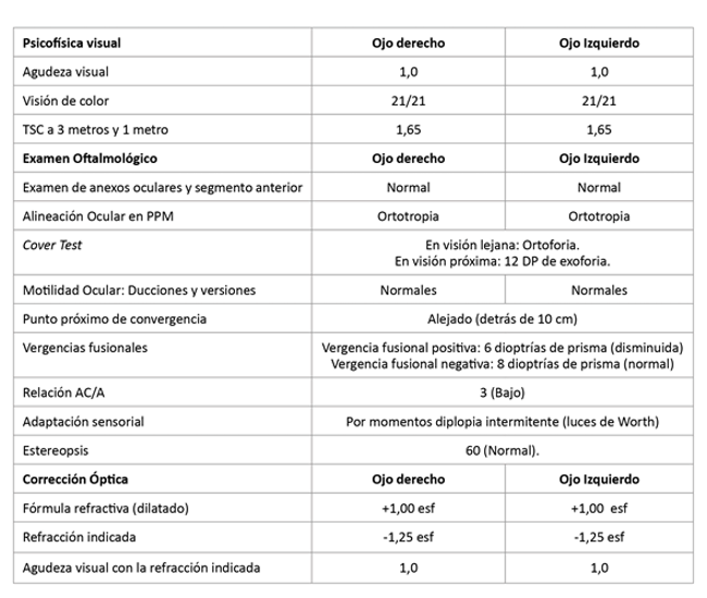 Psicofísica visual, examen oftalmológico y corrección óptica, de paciente de 26 años, con síntomas astenópicos