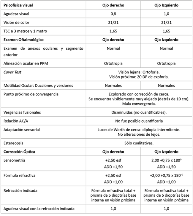 Psicofísica visual, examen oftalmológico y corrección óptica, de paciente de 42 años, con síntomas astenópicos