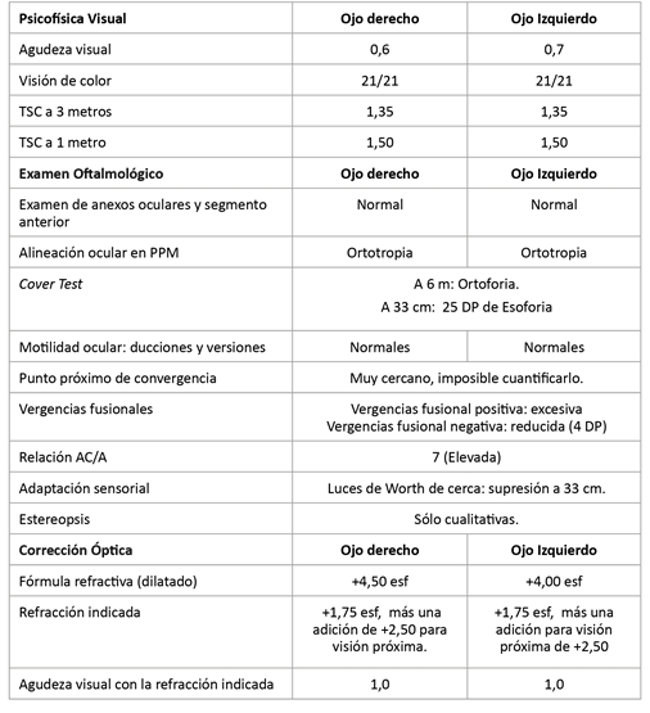 Psicofísica visual, examen oftalmológico y corrección óptica, de paciente de 18 años, con síntomas astenópicos