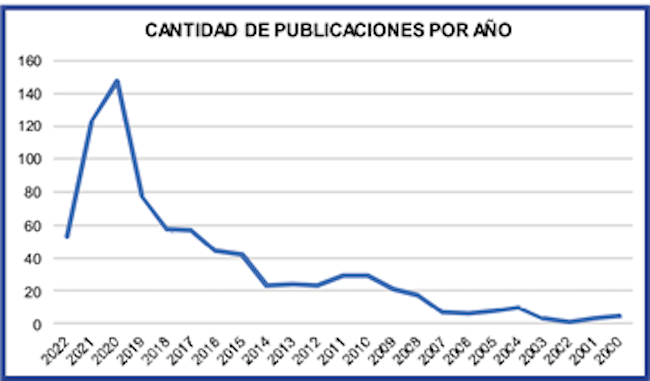 Cantidad de documentos publicados entre 2000-2022