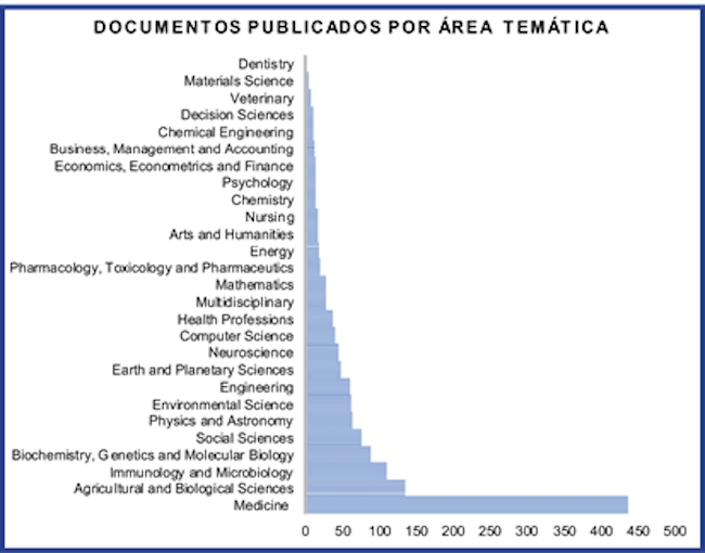 Documentos publicados en Scopus por área temática