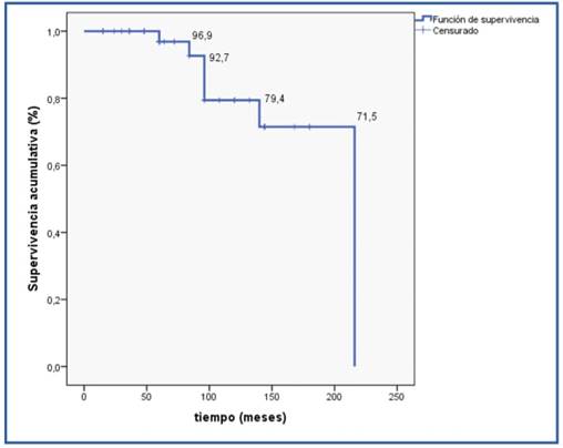 Supervivencia acumulativa de pacientes con CBP