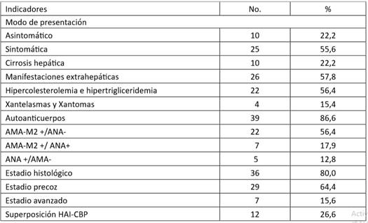 Caracter�sticas cl�nicas, inmunol�gicas e histol�gicas