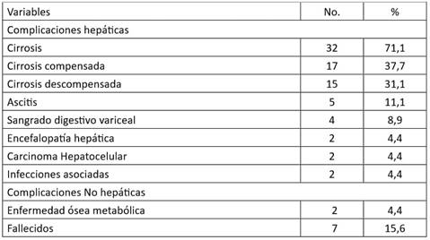 Distribuci�n de pacientes con CBP seg�n complicaciones y mortalidad