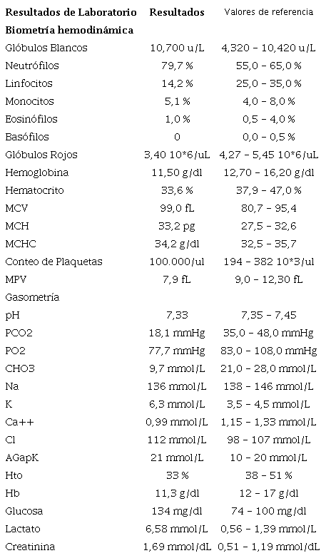 . Resultados de ex�menes de laboratorio indicados en sala de Servicio de Ginecoobstetricia