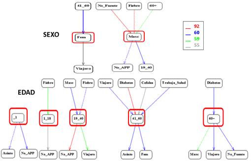 . Grafos implicativos en modo cono para las categor�as sexo y edad