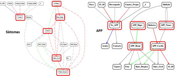 . Grafos implicativos en modo cono para las categor�as de los s�ntomas y los antecedentes patol�gicos personales