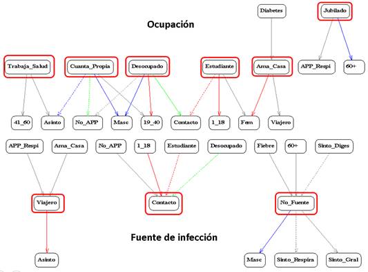 . Grafos implicativos en modo cono para las categor�as de la ocupaci�n y la fuente de infecci�n