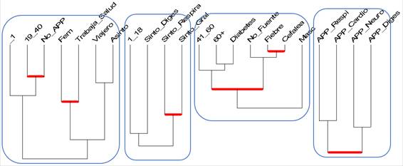 . Formaci�n de grupos de variables seg�n su similaridad (�rbol de similaridad)