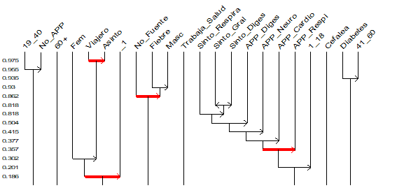 . Formaci�n de reglas de implicaci�n (�rbol de cohesi�n)