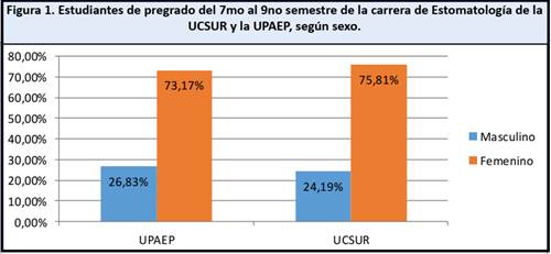 . Estudiantes de pregrado del 7mo al 9no semestre de la carrera de Estomatolog�a de la UCSUR y la UPAEP, seg�n sexo.