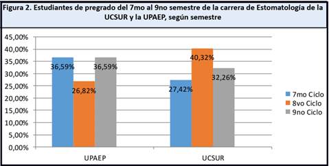 . Estudiantes de pregrado del 7mo al 9no semestre de la carrera de Estomatolog�a de la UCSUR y la UPAEP, seg�n semestre