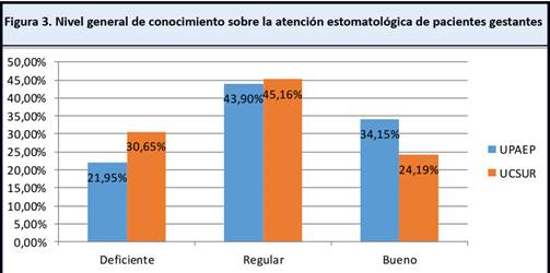 . Nivel general de conocimiento sobre la atenci�n estomatol�gica de pacientes gestantes
