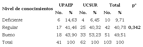. Nivel de conocimiento sobre &ldquo;mitos y creencias&rdquo;