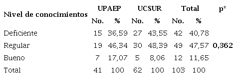 . Nivel de conocimiento sobre &ldquo;adaptaci�n de la fisiolog�a femenina&rdquo;
