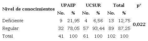 . Nivel de conocimiento sobre &ldquo;patolog�a bucal&rdquo;