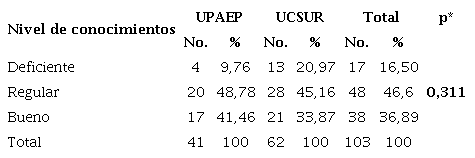 . Nivel de conocimiento sobre &ldquo;empleo de medicamentos&rdquo;