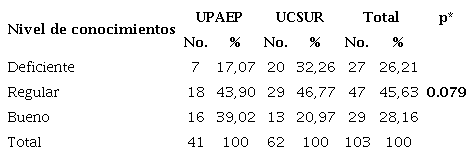 . Nivel de conocimiento sobre &ldquo;tratamiento odontol�gico&rdquo;