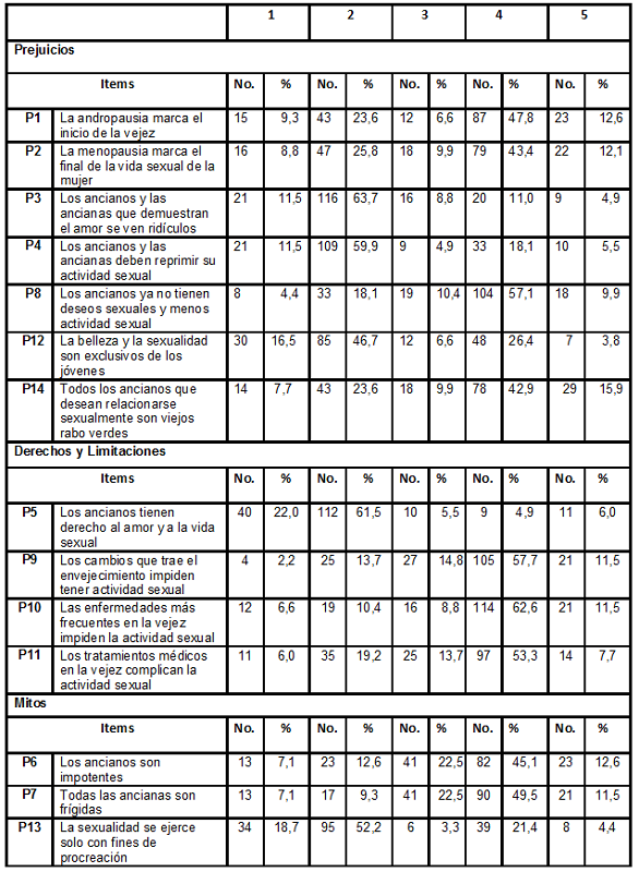 . Frecuencia y porcentaje de acuerdo con las opciones de respuesta de cada uno de los items del instrumento