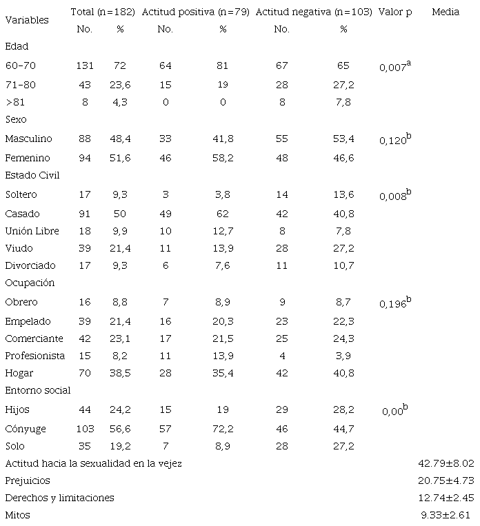 . Descripci�n de las variables sociodemogr�ficas del estudio
