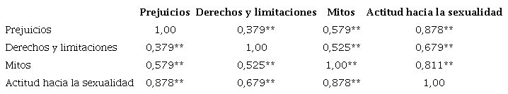 . Correlaci�n entre la actitud hacia la sexualidad de los adultos mayores con prejuicios, derechos y limitaciones y mitos