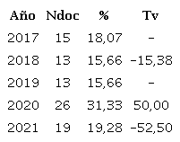 . A�os de publicaci�n seg�n n�mero de documentos y tasa de variaci�n