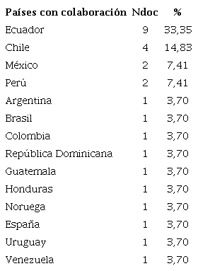 . Colaboraci�n internacional seg�n n�mero de documentos