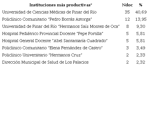 . Instituciones m�s productivas seg�n n�mero de documentos