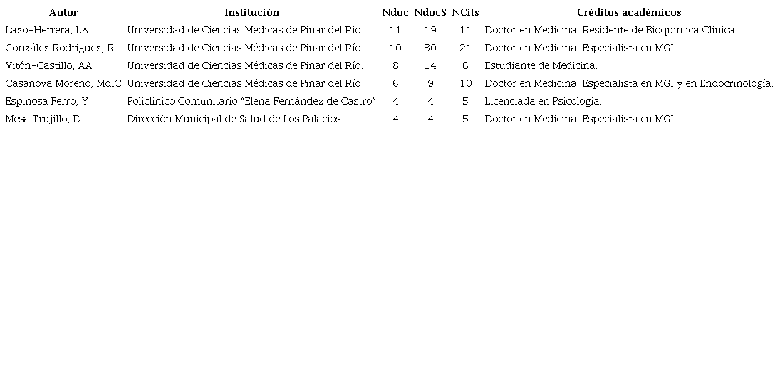 . Autores m�s productivos seg�n n�mero de documentos, n�mero de documentos publicados por el autor en Scopus (NdocS) y n�mero de citas recibidas por el autor en Scopus (NcitS)