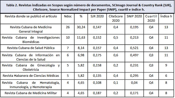 . Revistas indizadas en Scopus seg�n n�mero de documentos, SCImago Journal & Country Rank (SJR), CiteScore, Source Normalized Impact per Paper (SNIP), cuartil e �ndice h.