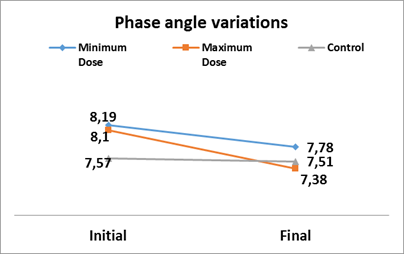 Variations in the phase angle after administration of soy lecithin, according to experimental groups