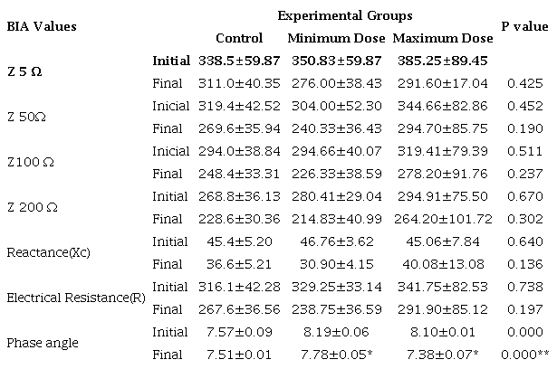 Variations in BIA records at the beginning and end of soy lecithin administration according to experimental groups