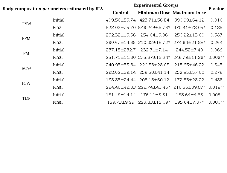 Effects of soy lecithin on body composition determined by BIA according to experimental groups