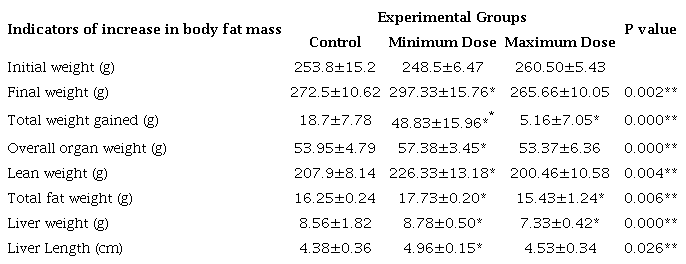 Effects of soy lecithin on variables estimated as indicators of increase in body fat mass