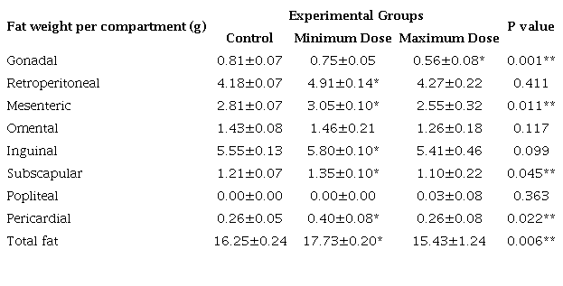 Effects of soy lecithin on body composition estimated by dissection techniques