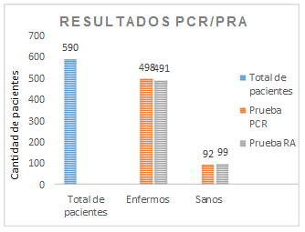 .Resultados obtenidos con la aplicaci�n de las dos pruebas para determinar la presencia del virus SARS-CoV-2 en el grupo de estudio.
