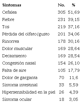 Distribuci�n de los pacientes seg�n la frecuencia de los s�ntomas